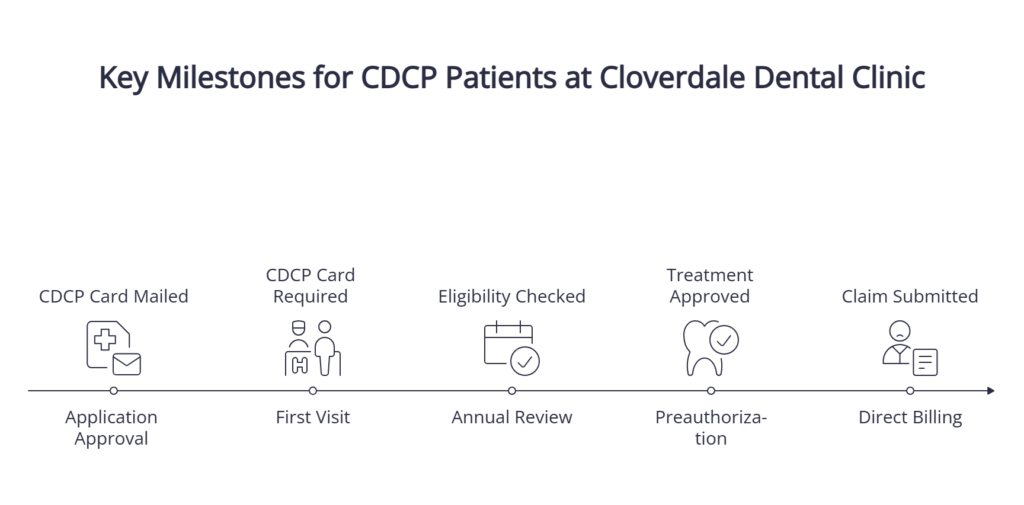 key-milestones-for-cdcp-patients-surrey-dental-clinic