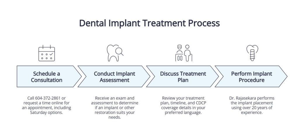 dental-implant-treatment-process-dental-care-surrey