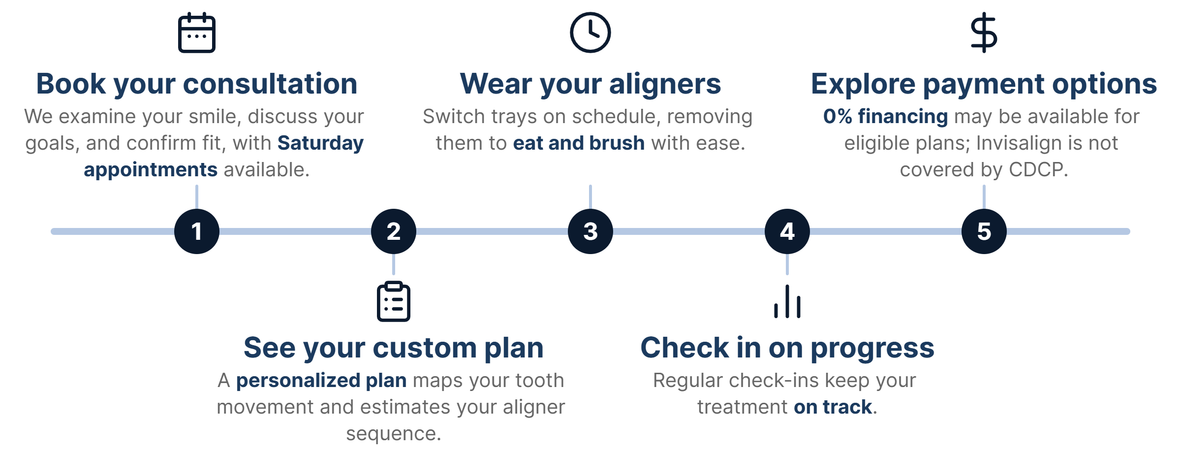 Invisalign treatment process in five steps: book your consultation, see your custom plan, wear your aligners, check in on progress and explore payment options